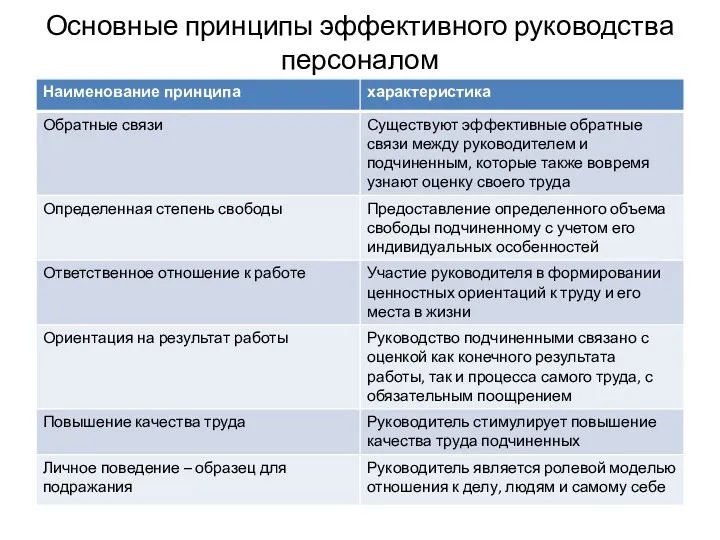 Основные принципы эффективного руководства персоналом