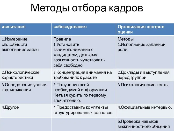 Методы отбора кадров