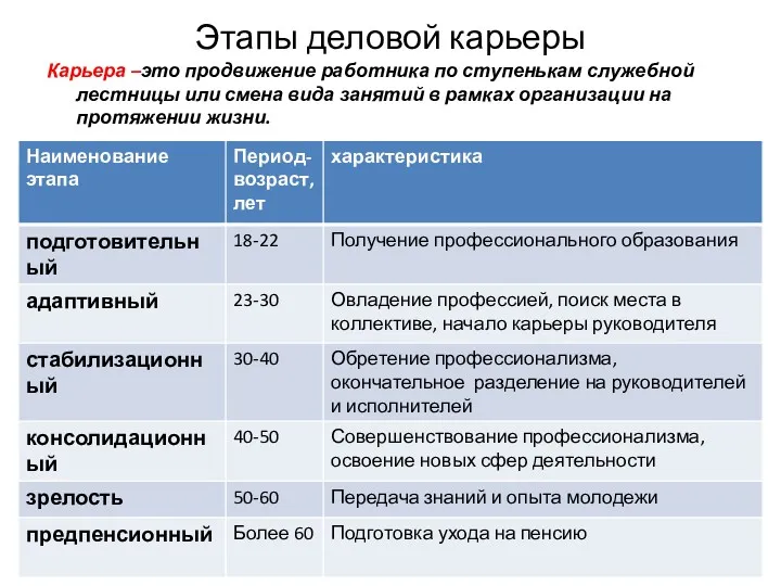 Этапы деловой карьеры Карьера –это продвижение работника по ступенькам служебной лестницы или смена