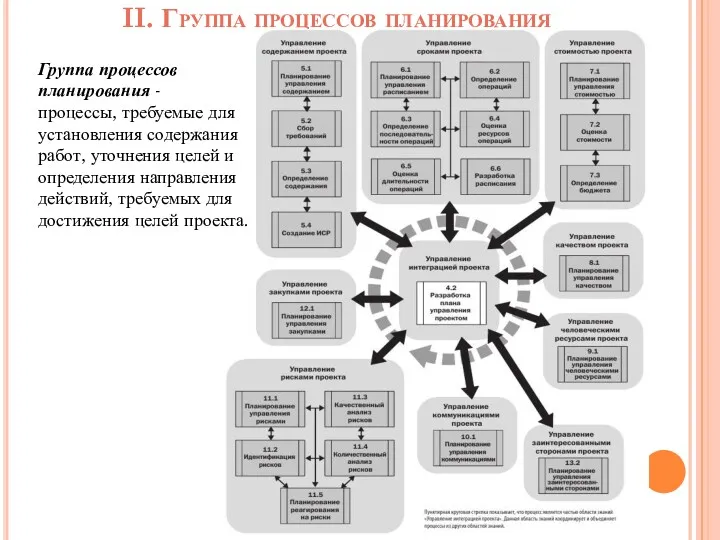 II. Группа процессов планирования Группа процессов планирования - процессы, требуемые