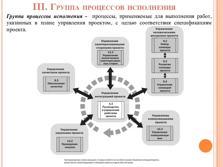 III. Группа процессов исполнения Группа процессов исполнения - процессы, применяемые