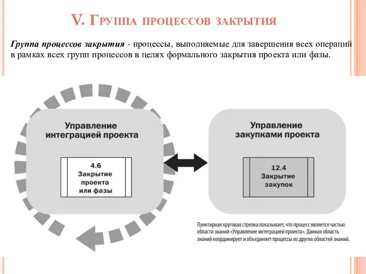 V. Группа процессов закрытия Группа процессов закрытия - процессы, выполняемые