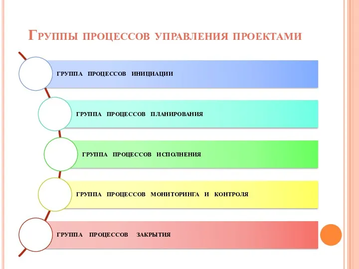 Группы процессов управления проектами