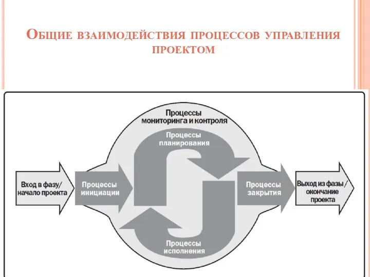 Общие взаимодействия процессов управления проектом