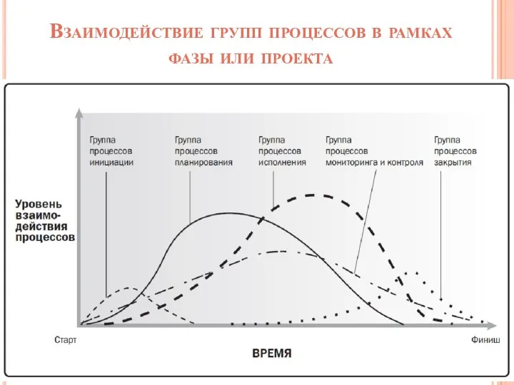 Взаимодействие групп процессов в рамках фазы или проекта