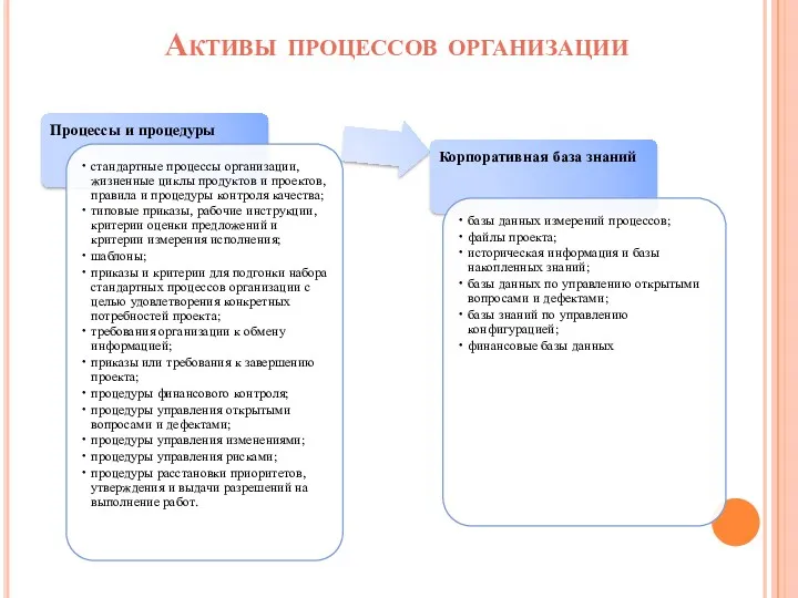 Активы процессов организации