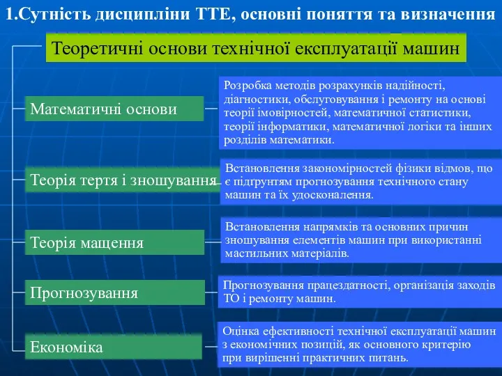 1.Сутність дисципліни ТTE, основні поняття та визначення Теоретичні основи технічної