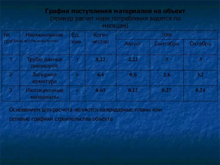 График поступления материалов на объект (пример расчет норм потребления ведется