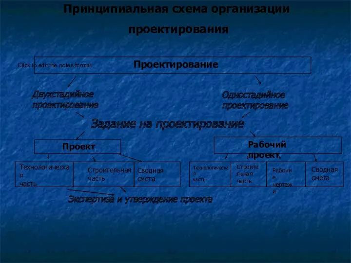 Принципиальная схема организации проектирования Проектирование Двухстадийное проектирование Одностадийное проектирование Задание