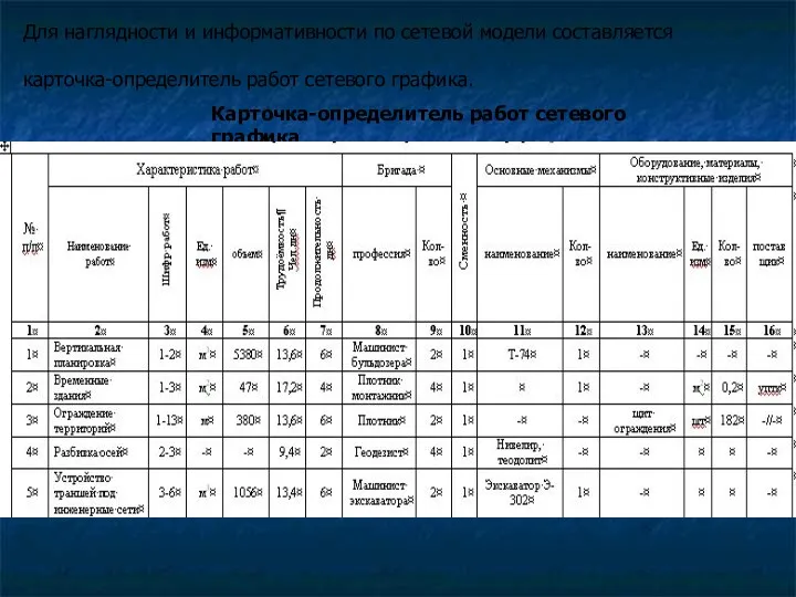 Для наглядности и информативности по сетевой модели составляется карточка-определитель работ сетевого графика. Карточка-определитель работ сетевого графика