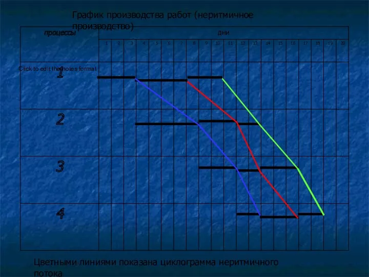 График производства работ (неритмичное производство) Цветными линиями показана циклограмма неритмичного потока