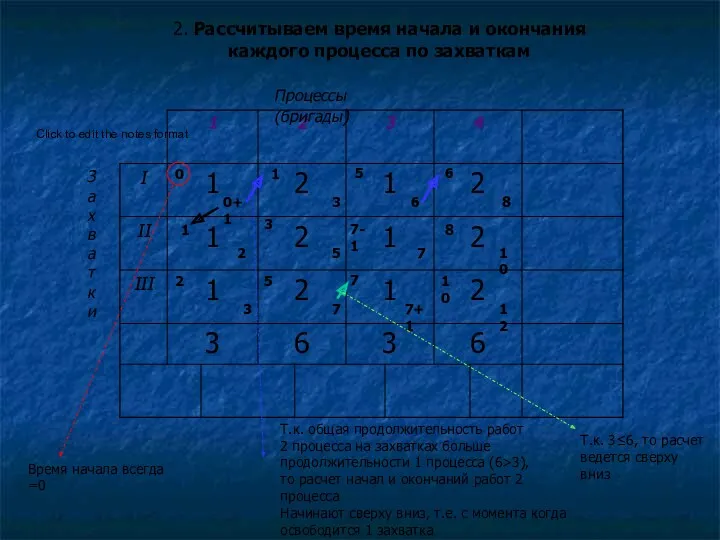 Процессы (бригады) З а х в а т к и