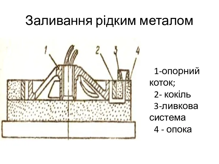 Заливання рідким металом 1-опорний коток; 2- кокіль 3-ливкова система 4 - опока