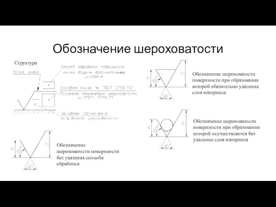 Обозначение шероховатости Обозначение шероховатости поверхности без указания способа обработки Структура