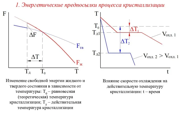 1. Энергетические предпосылки процесса кристаллизации Изменение свободной энергии жидкого и твердого состояния в