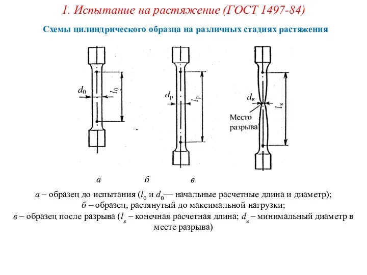 Схемы цилиндрического образца на различных стадиях растяжения 1. Испытание на растяжение (ГОСТ 1497-84)