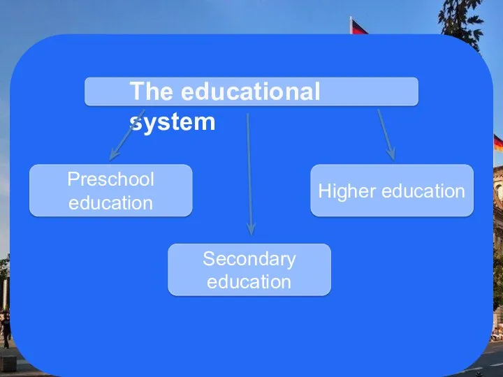 The educational system Preschool education Higher education Secondary education