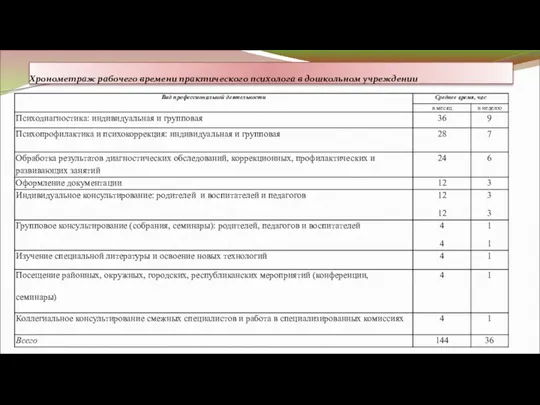 Хронометраж рабочего времени практического психолога в дошкольном учреждении