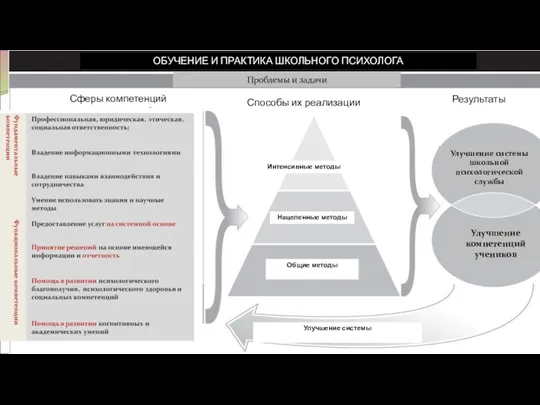 ОБУЧЕНИЕ И ПРАКТИКА ШКОЛЬНОГО ПСИХОЛОГА Улучшение системы школьной психологической службы