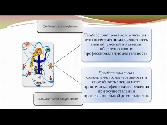 Требования к профессии Возможности специалиста