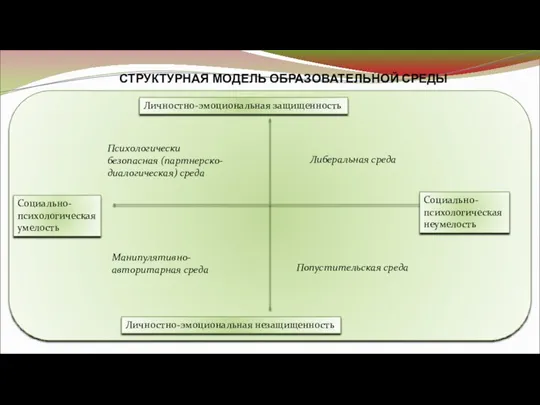 СТРУКТУРНАЯ МОДЕЛЬ ОБРАЗОВАТЕЛЬНОЙ СРЕДЫ Психологически безопасная (партнерско-диалогическая) среда Либеральная среда Попустительская среда Манипулятивно- авторитарная среда