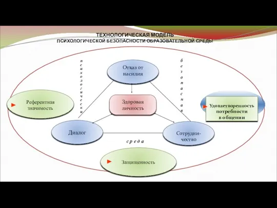 ТЕХНОЛОГИЧЕСКАЯ МОДЕЛЬ ПСИХОЛОГИЧЕСКОЙ БЕЗОПАСНОСТИ ОБРАЗОВАТЕЛЬНОЙ СРЕДЫ