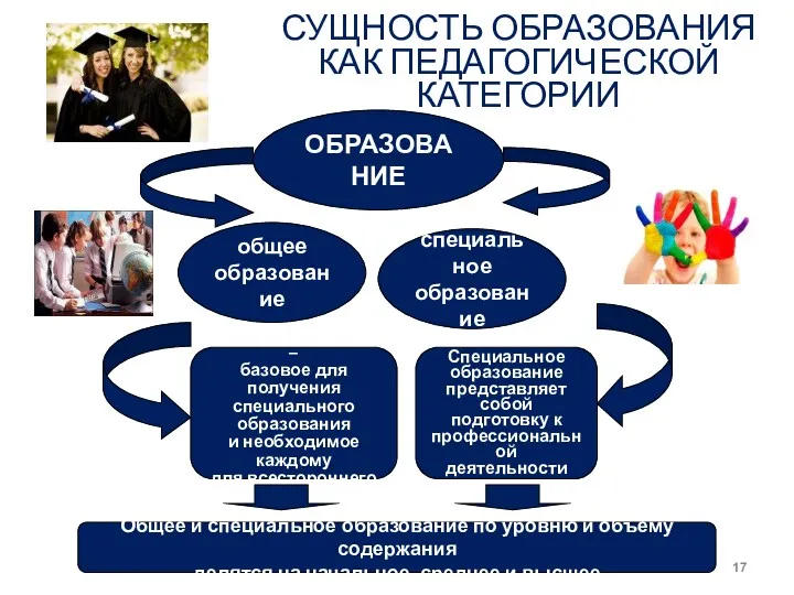 СУЩНОСТЬ ОБРАЗОВАНИЯ КАК ПЕДАГОГИЧЕСКОЙ КАТЕГОРИИ ОБРАЗОВАНИЕ общее образование специальное образование