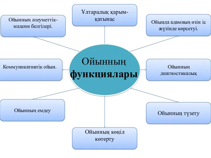 Ойынның функциялары Ойынның әлеуметтік-мәдени белгілері. Ойынның диагностикалық Ойында адамның өзін