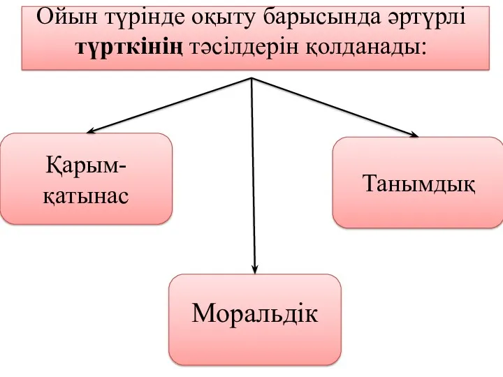 Ойын түрінде оқыту барысында әртүрлі түрткінің тәсілдерін қолданады: Қарым-қатынас Моральдік Танымдық