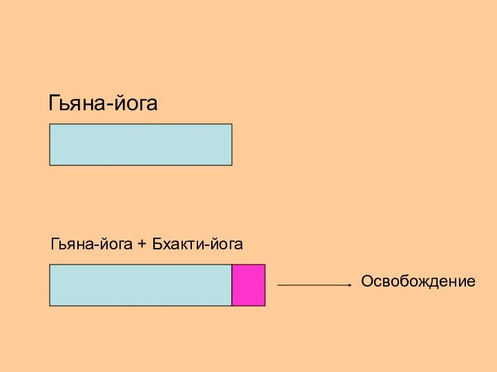 Гьяна-йога Гьяна-йога + Бхакти-йога Освобождение