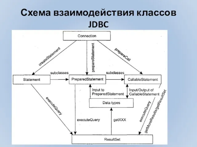 Схема взаимодействия классов JDBC