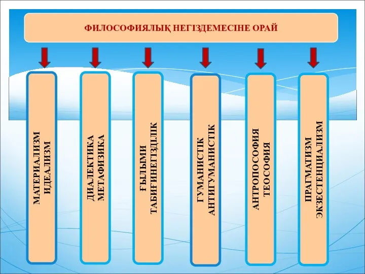 ФИЛОСОФИЯЛЫҚ НЕГІЗДЕМЕСІНЕ ОРАЙ МАТЕРИАЛИЗМ ИДЕАЛИЗМ ДИАЛЕКТИКА МЕТАФИЗИКА ҒЫЛЫМИ ТАБИҒИНЕГІЗДІЛІК ГУМАНИСТІК АНТИГУМАНИСТІК АНТРОПОСОФИЯ ТЕОСОФИЯ ПРАГМАТИЗМ ЭКЗЕСТЕНЦИАЛИЗМ