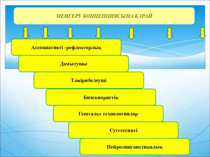 МЕҢГЕРУ КОНЦЕПЦИЯСЫНА ҚАРАЙ Ассоциативті -рефлекторлық Дамытушы Тәжірибелеуші Бихевиористік Гештальт технологиялар Суггессивті Нейролингвистикалық