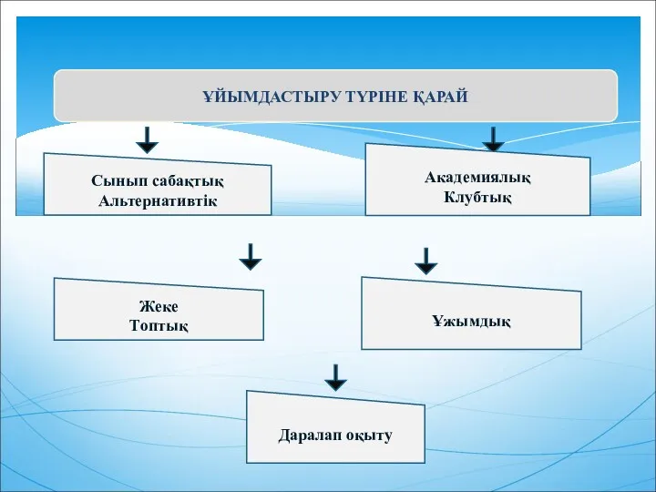 ҰЙЫМДАСТЫРУ ТҮРІНЕ ҚАРАЙ Сынып сабақтық Альтернативтік Академиялық Клубтық Жеке Топтық Ұжымдық Даралап оқыту