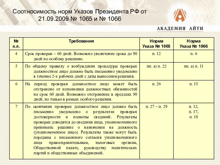 Соотносимость норм Указов Президента РФ от 21.09.2009 № 1065 и № 1066