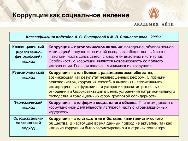 Коррупция как социальное явление Классификация подходов А. С. Быстровой и М. В. Сильвестросс - 2000 г.