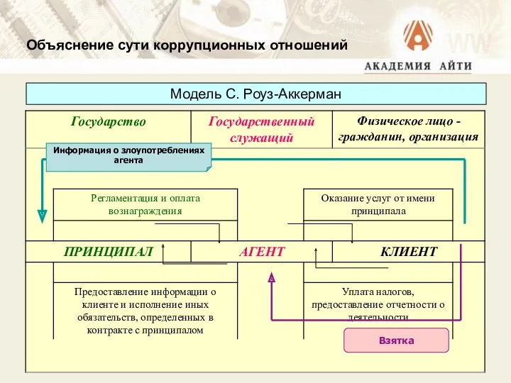 Объяснение сути коррупционных отношений Модель С. Роуз-Аккерман Взятка Информация о злоупотреблениях агента