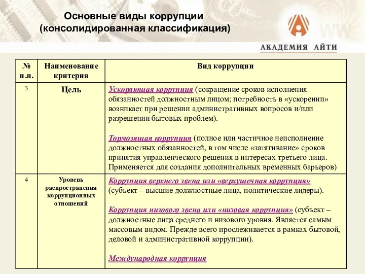 Основные виды коррупции (консолидированная классификация)