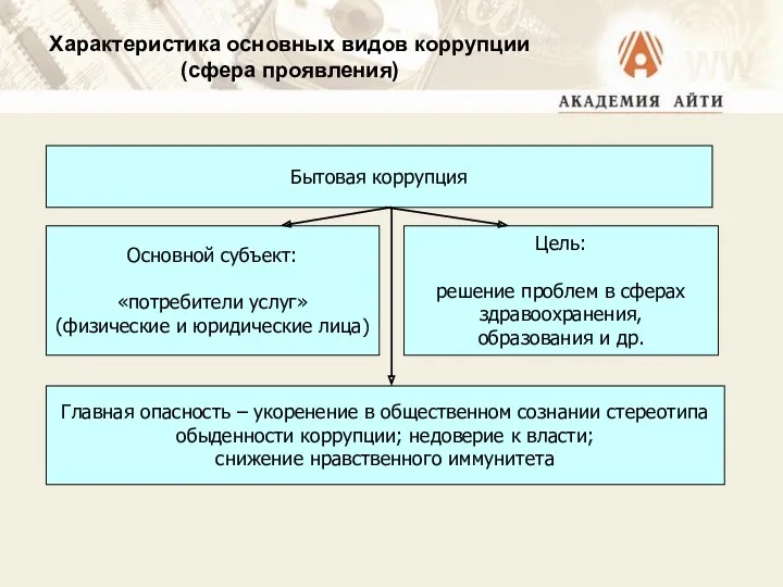 Характеристика основных видов коррупции (сфера проявления) Бытовая коррупция Основной субъект: