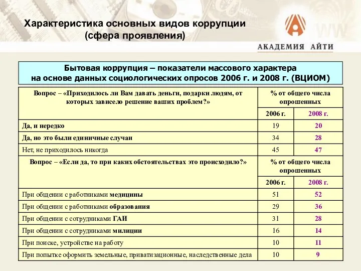 Характеристика основных видов коррупции (сфера проявления) Бытовая коррупция – показатели