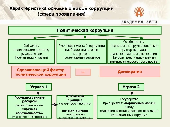 Характеристика основных видов коррупции (сфера проявления) Политическая коррупция Субъекты: политические