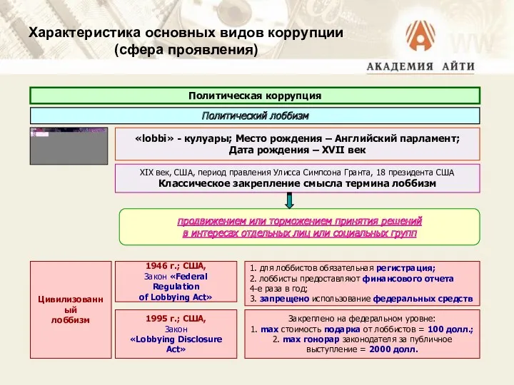 Характеристика основных видов коррупции (сфера проявления) Политическая коррупция «lobbi» -