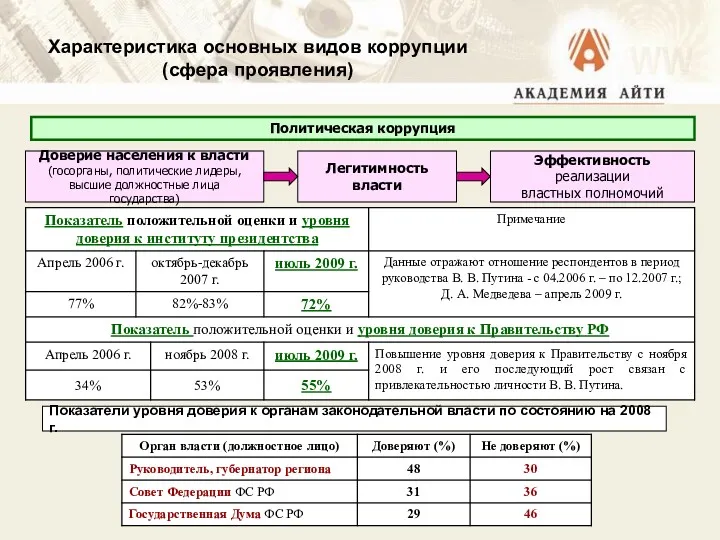 Характеристика основных видов коррупции (сфера проявления) Политическая коррупция Доверие населения