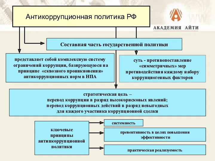 Антикоррупционная политика РФ Составная часть государственной политики представляет собой комплексную