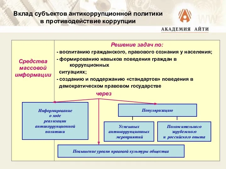 Вклад субъектов антикоррупционной политики в противодействие коррупции Информирование о ходе