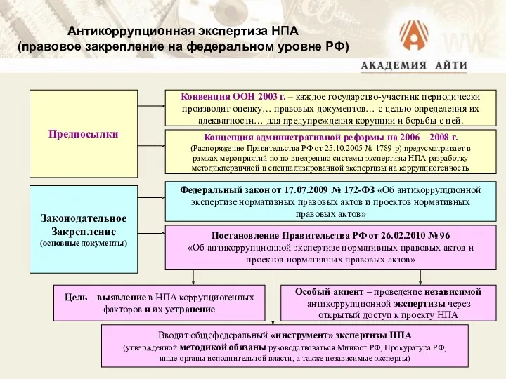 Антикоррупционная экспертиза НПА (правовое закрепление на федеральном уровне РФ) Предпосылки