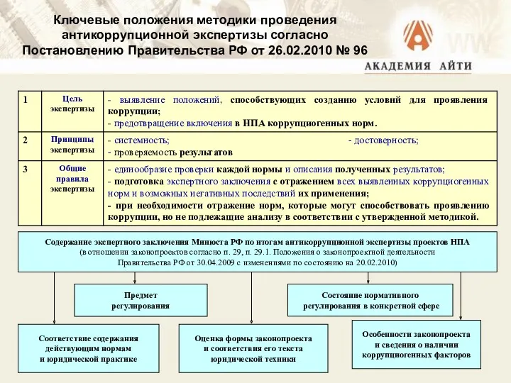 Ключевые положения методики проведения антикоррупционной экспертизы согласно Постановлению Правительства РФ