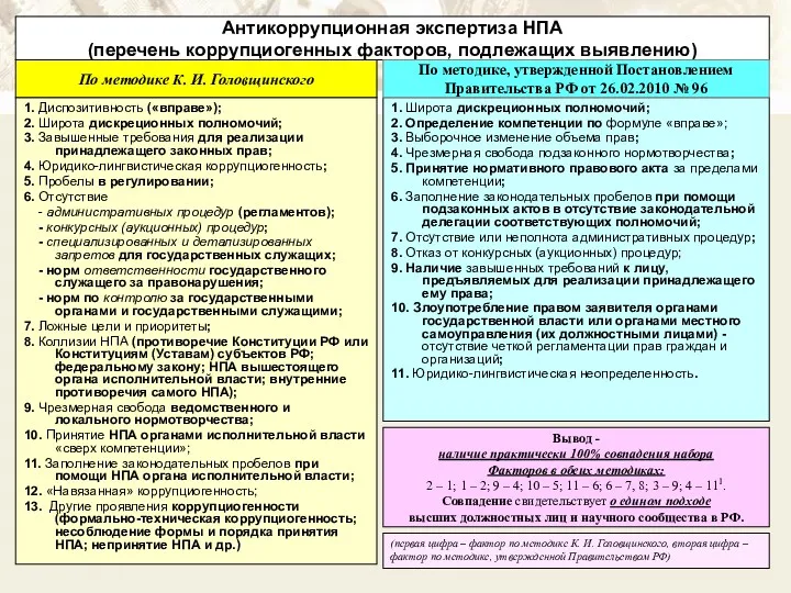 Антикоррупционная экспертиза НПА (перечень коррупциогенных факторов, подлежащих выявлению) 1. Диспозитивность