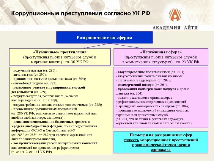 Коррупционные преступления согласно УК РФ Разграничение по сферам «Публичные» преступления