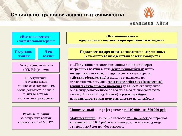 Социально-правовой аспект взяточничества «Взяточничество» – собирательный термин Получение взятки Дача